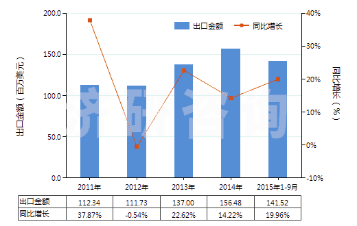 2011-2015年9月中國(guó)其他飽和無(wú)環(huán)一元羧酸等及其衍生物(HS29159000)出口總額及增速統(tǒng)計(jì)